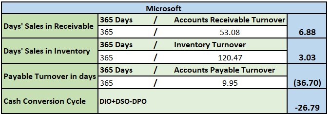 Over that past few Modules, you have analyzed the financial ratios/data for two different organizations, Microsoft and Apple. For the final paper, you will prepare a formal report that compares and co 2