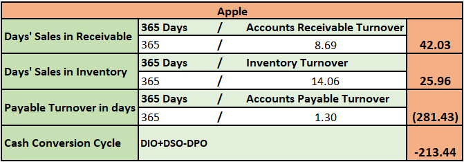 Over that past few Modules, you have analyzed the financial ratios/data for two different organizations, Microsoft and Apple. For the final paper, you will prepare a formal report that compares and co 3