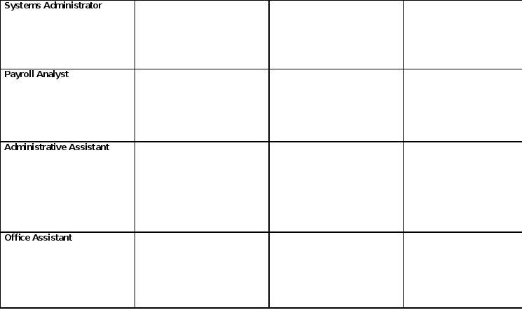 ​Total Rewards Plan Worksheet Instructions: There are 10 positions that have become vacant due to the retirement of the University President.  Your task is to recommend a salary range to post, list 3