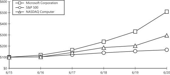 Download the two 10-k reports above. You will be using these throughout the class. In a 2 page paper, analyze HOW do Apple and Microsoft make money (i.e, name at least two types of products and servic 2