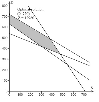 Problem 7-15 Par, Inc., is a small manufacturer of golf equipment and supplies. Par’s distributor believes a market exists for both a medium-priced golf bag, referred to as a standard model, and a hig 2