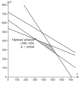 Problem 7-15 Par, Inc., is a small manufacturer of golf equipment and supplies. Par’s distributor believes a market exists for both a medium-priced golf bag, referred to as a standard model, and a hig 3