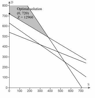 Problem 7-15 Par, Inc., is a small manufacturer of golf equipment and supplies. Par’s distributor believes a market exists for both a medium-priced golf bag, referred to as a standard model, and a hig 4