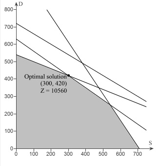 Problem 7-15 Par, Inc., is a small manufacturer of golf equipment and supplies. Par’s distributor believes a market exists for both a medium-priced golf bag, referred to as a standard model, and a hig 5