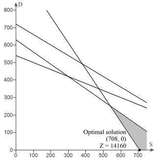 Problem 7-15 Par, Inc., is a small manufacturer of golf equipment and supplies. Par’s distributor believes a market exists for both a medium-priced golf bag, referred to as a standard model, and a hig 6