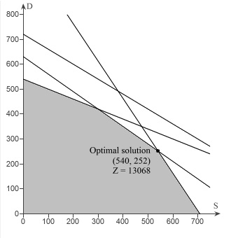 Problem 7-15 Par, Inc., is a small manufacturer of golf equipment and supplies. Par’s distributor believes a market exists for both a medium-priced golf bag, referred to as a standard model, and a hig 7