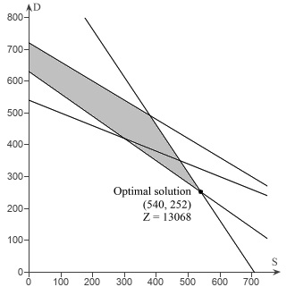 Problem 7-15 Par, Inc., is a small manufacturer of golf equipment and supplies. Par’s distributor believes a market exists for both a medium-priced golf bag, referred to as a standard model, and a hig 8