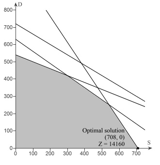 Problem 7-15 Par, Inc., is a small manufacturer of golf equipment and supplies. Par’s distributor believes a market exists for both a medium-priced golf bag, referred to as a standard model, and a hig 9