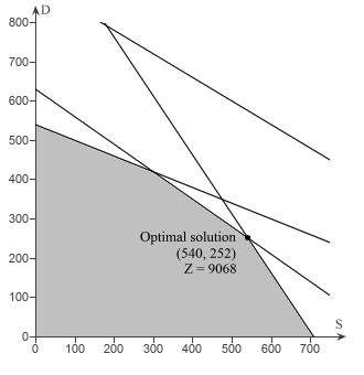 Problem 7-15 Par, Inc., is a small manufacturer of golf equipment and supplies. Par’s distributor believes a market exists for both a medium-priced golf bag, referred to as a standard model, and a hig 10