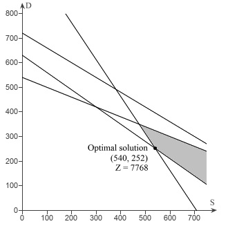 Problem 7-15 Par, Inc., is a small manufacturer of golf equipment and supplies. Par’s distributor believes a market exists for both a medium-priced golf bag, referred to as a standard model, and a hig 12