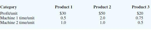 Problem 8-19 Better Products, Inc., manufactures three products on two machines. In a typical week, 40 hours are available on each machine. The profit contribution and production time in hours per uni 1