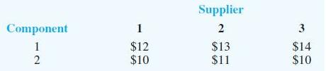 Problem 9-11 Edwards Manufacturing Company purchases two component parts from three different suppliers. The suppliers have limited capacity, and no one supplier can meet all the company’s needs. In a 1