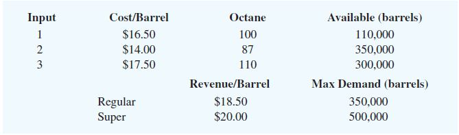 Problem 9-15 Bay Oil produces two types of fuels (regular and super) by mixing three ingredients. The major distinguishing feature of the two products is the octane level required. Regular fuel must h 1