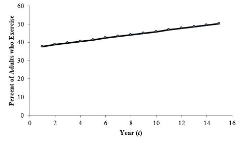 Problem 6-23 (Algorithmic) The medical community unanimously agrees on the health benefits of regular exercise, but are adults listening? During each of the past 15 years, a polling organization has s 1