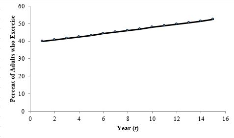 Problem 6-23 (Algorithmic) The medical community unanimously agrees on the health benefits of regular exercise, but are adults listening? During each of the past 15 years, a polling organization has s 3