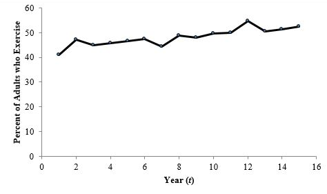 Problem 6-23 (Algorithmic) The medical community unanimously agrees on the health benefits of regular exercise, but are adults listening? During each of the past 15 years, a polling organization has s 4