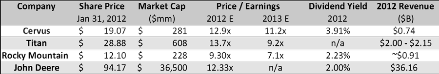 Course is Strategic Management Case - Cervus equipment corporation: Harvesting a new future: write one page summary and the theme is Cervus Equipment’s approach to growth. 1 1/2 single spane. Case wha 10