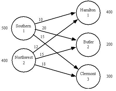 This is 8 Problems/Questions Problem 10-21 (Algorithmic) United Express Service (UES) uses large quantities of packaging materials at its four distribution hubs. After screening potential suppliers, U 11