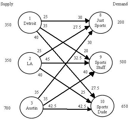 This is 8 Problems/Questions Problem 10-21 (Algorithmic) United Express Service (UES) uses large quantities of packaging materials at its four distribution hubs. After screening potential suppliers, U 14
