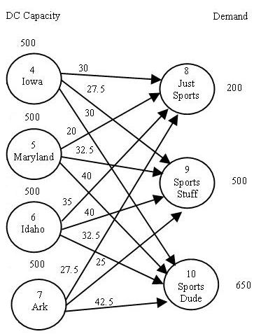 This is 8 Problems/Questions Problem 10-21 (Algorithmic) United Express Service (UES) uses large quantities of packaging materials at its four distribution hubs. After screening potential suppliers, U 15