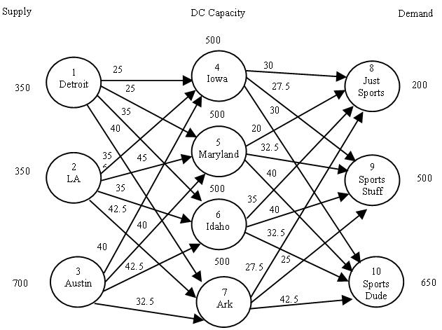 This is 8 Problems/Questions Problem 10-21 (Algorithmic) United Express Service (UES) uses large quantities of packaging materials at its four distribution hubs. After screening potential suppliers, U 17