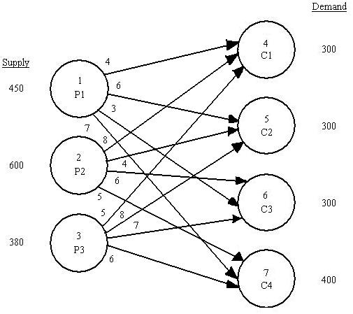 This is 8 Problems/Questions Problem 10-21 (Algorithmic) United Express Service (UES) uses large quantities of packaging materials at its four distribution hubs. After screening potential suppliers, U 21