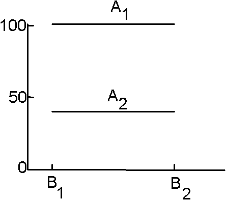  1.  Which of the following would cause Fobt to increase?a.  an increase in the difference between the means        b.  an increase in the within-groups variabilityc.  an increase in the magnitude of 1