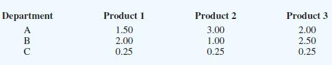 8 Problems, Hart Manufacturing makes three products. Each product requires manufacturing operations in three departments: A, B, and C. The labor-hour requirements, by department, are as follows: Probl 1