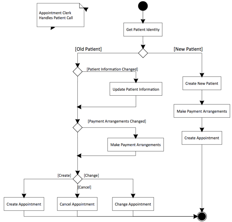 Let's say that you are a systems analyst doing some consulting work for a doctor's clinic, and you are just now looking over the shoulder of an allied health assistant, Jo, whose job is to handle pati 1