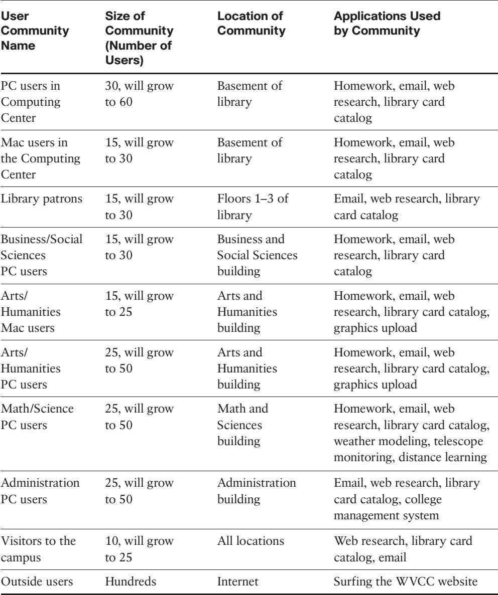 I don't get what the Professor is asking me to do on A.) Background Information for the Campus Network Design Project, B.) Business Goals, and D.) Improved Performance and Security for the Edge of the 1
