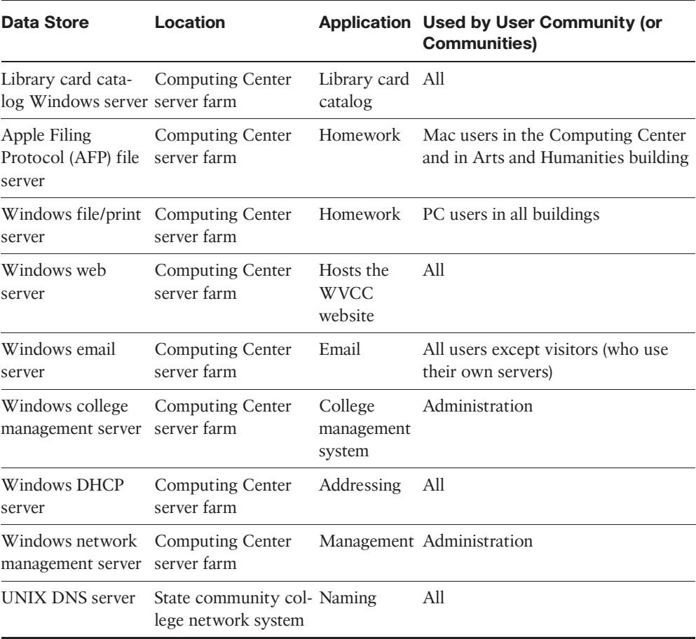 I don't get what the Professor is asking me to do on A.) Background Information for the Campus Network Design Project, B.) Business Goals, and D.) Improved Performance and Security for the Edge of the 2