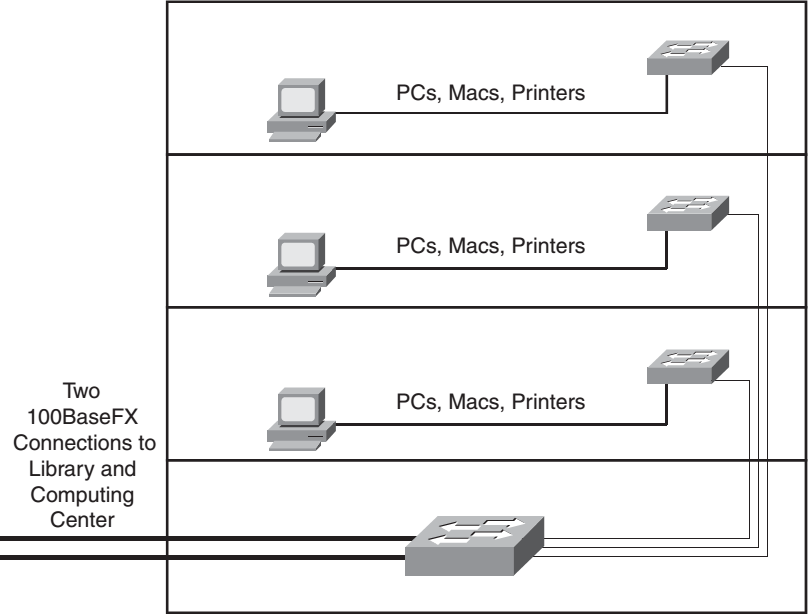 I don't get what the Professor is asking me to do on A.) Background Information for the Campus Network Design Project, B.) Business Goals, and D.) Improved Performance and Security for the Edge of the 4