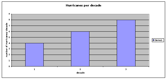 Answer the following questions related to this document. Q24 Suppose during the next t (1).doc download Suppose during the next three decades, the average number of hurricanes per decade is as follows 1