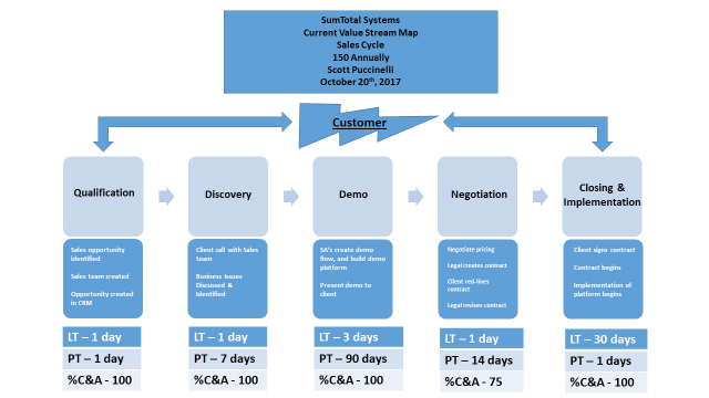 Create a Value Stream Map For the Assignment, select a value stream in your organization that can benefit from analysis and improvement. As noted previously, the value stream (or end-to-end process) s 1