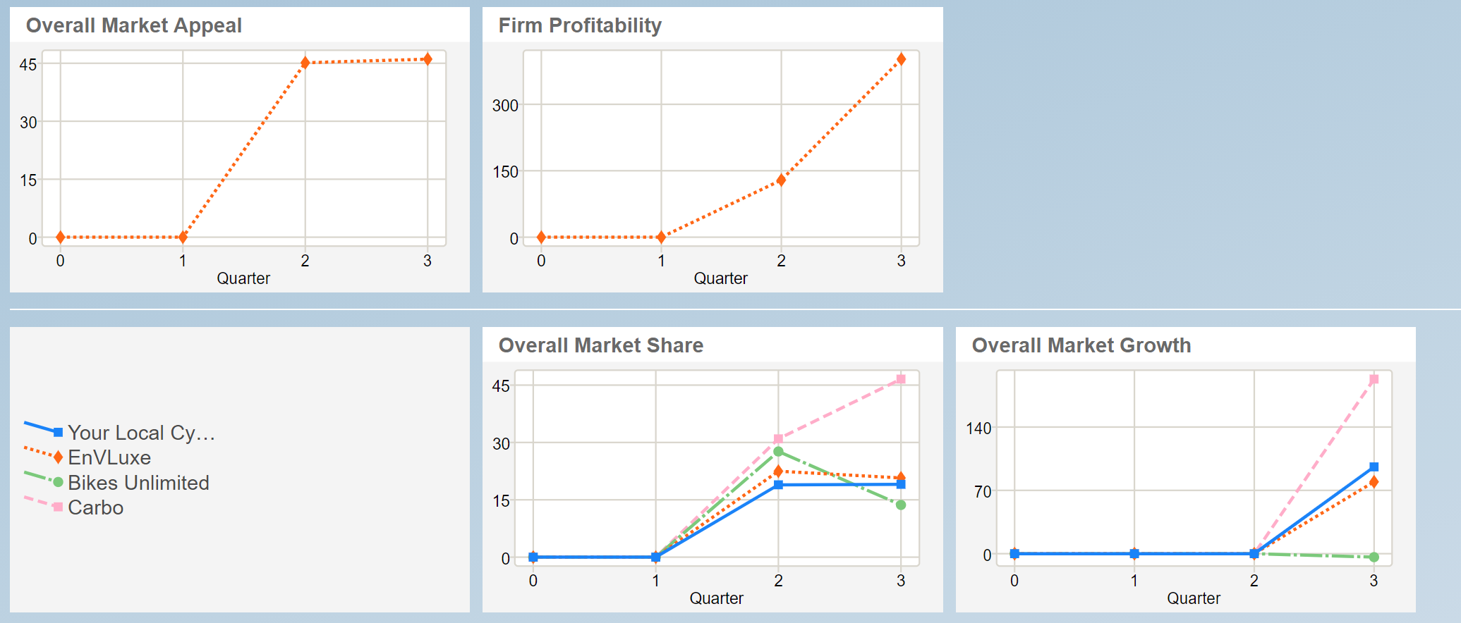 This part of the Conscious Capitalism simulation assignment is individual. You will work with your team members and determine an appropriate digital marketing plan to include in your Benchmark - Digit 3