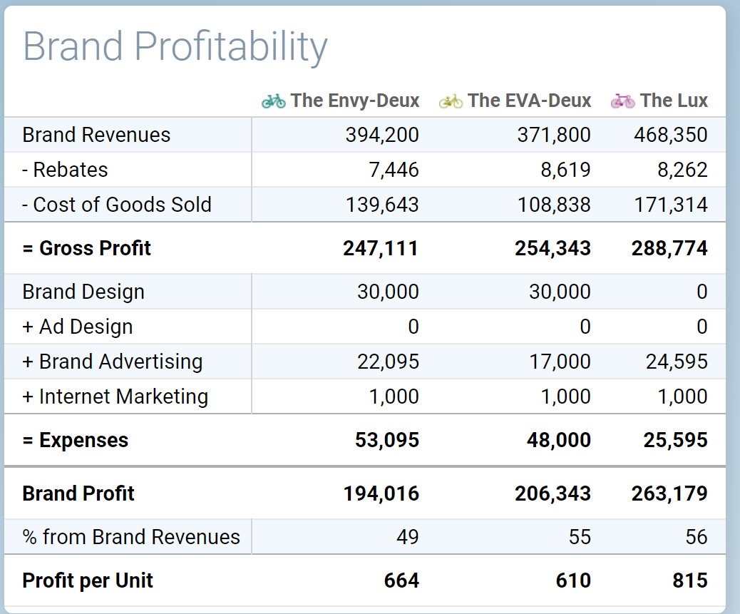 This part of the Conscious Capitalism simulation assignment is individual. You will work with your team members and determine an appropriate digital marketing plan to include in your Benchmark - Digit 5