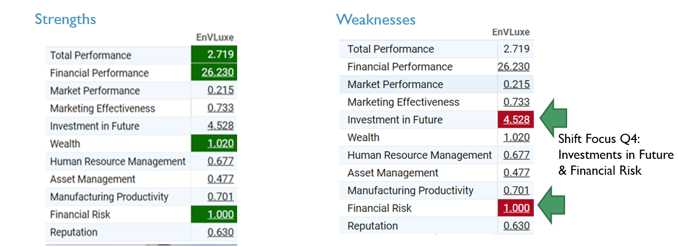 create the final report to the board (250 -300 words), which will be a written summary of performance. The report to the executive board should include the following components: Review your financial 2