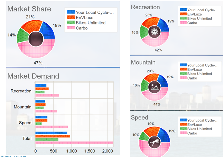create the final report to the board (250 -300 words), which will be a written summary of performance. The report to the executive board should include the following components: Review your financial 4