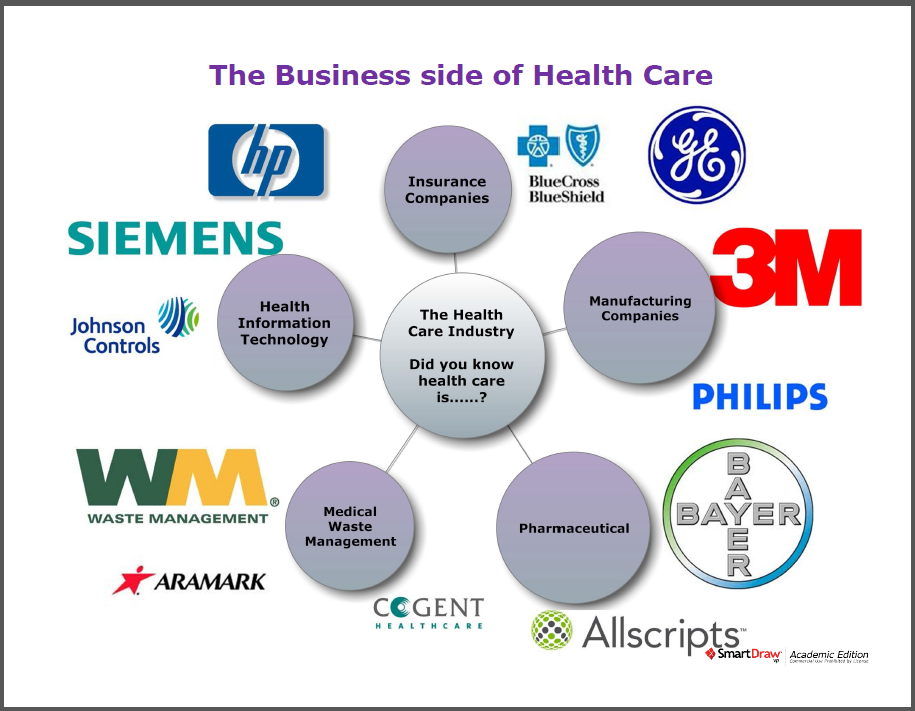 The Business Side of Health Care infographic was created to show individuals how different entities contribute to the health care industry. For a long time, most people assumed you were talking about 2