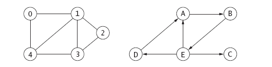 Resource: Ch. 10, "Graphs", of Data Structures: Abstraction and Design Using Java, Exercises for Section 10.4; Self-Check #1Complete the Self-Check Question #1 within "Exercises for Sections 10.4" sub 1