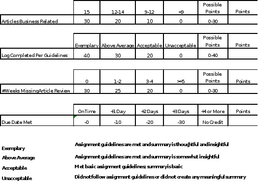 The goal of this assignment is to promote a habit of reviewing business related articles to foster awareness of current trends and topics facing businesses.  This assignment is to be completed over t 1