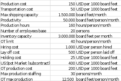 Helpful Hints:  A. General constraints and inputs: B. Guidance on specific questions: Level Strategy: Initial staffing level is 20 employees (FTE)Initial Inventory is 0 board feetAim to minimize the f 2