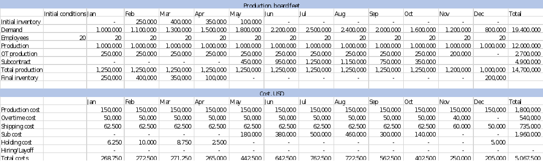 Helpful Hints:  A. General constraints and inputs: B. Guidance on specific questions: Level Strategy: Initial staffing level is 20 employees (FTE)Initial Inventory is 0 board feetAim to minimize the f 3