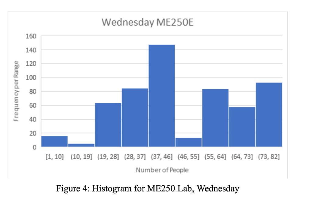 just analyze the graph and write about it same as the example provided see what I've wrote. The sensor was in ME 250 room I just need two paragraph and that's it.This is the assignment.1. Provide a l 1
