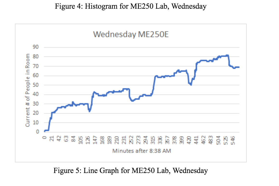 just analyze the graph and write about it same as the example provided see what I've wrote. The sensor was in ME 250 room I just need two paragraph and that's it.This is the assignment.1. Provide a l 2