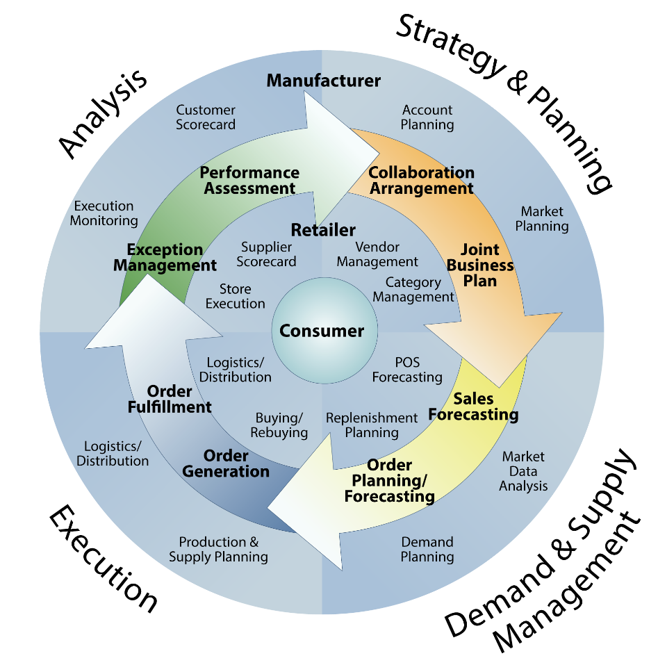 Collaborative Planning Forecasting and Replenishment (CPFR)! PLEASE SUBMIT A WRITTEN SUMMATION IN WORD AND A POWERPOINT PRESENTATION BY 27 OCTOBER 2021 1