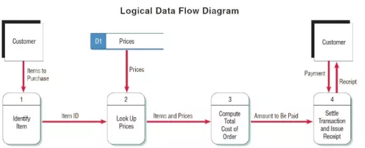 During your last week working with Great Day Fitness Tracking, you will create a 9- to 12-page final plan in Microsoft Word.   Your final plan should:   Explain the relationship between processes and 1