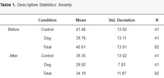 I need a Powerpoint presentation about the research topic about emotional support dogs help college students. It doesn't matter how many slides there are, but it needs to be long enough with enough st 1