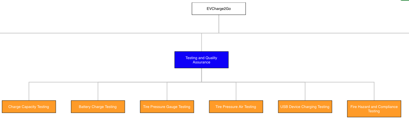 The project documentation file is introduction of my project and i need someone to do the part highlighted part on page 12 and 13 I also attached that in separate file project kickoff. 19