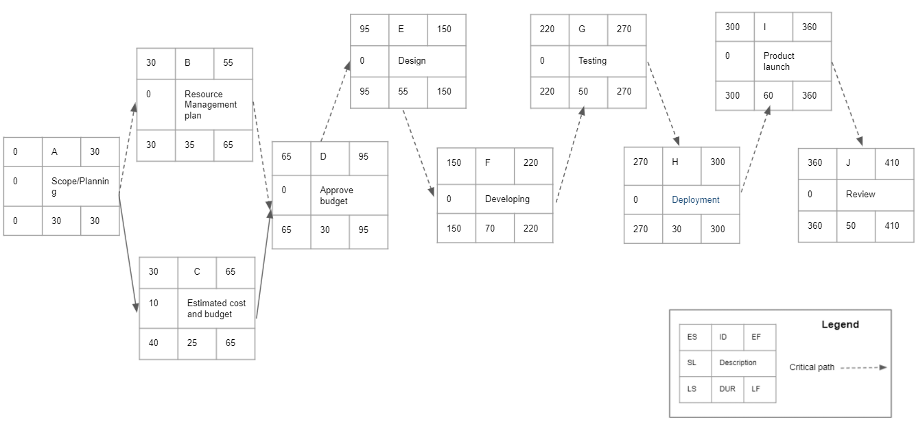 The project documentation file is introduction of my project and i need someone to do the part highlighted part on page 12 and 13 I also attached that in separate file project kickoff. 23